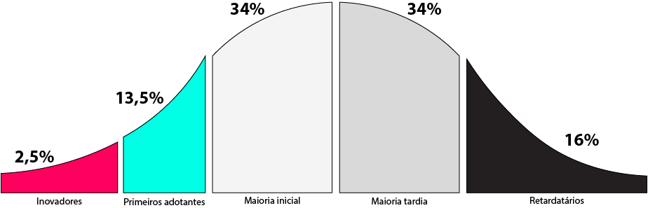 Diffusion of Innovations